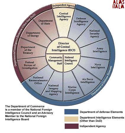CIA