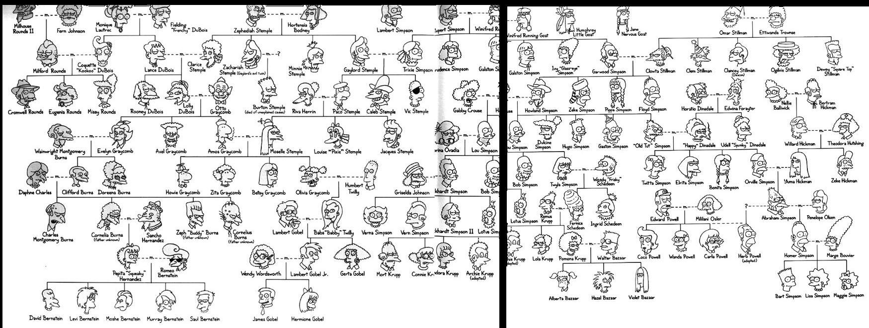 Albero genealogico
